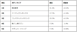 新車販売好調も中古車相場に変化なし：6月の自動車市場動向