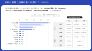 国内旅行の新常識、SNSとアプリが主役に