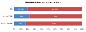 EV購入のカギは価格と充電環境　パーク24が調査結果を発表