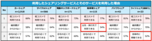 若年層に広がるシェアリングサービス利用、8割がカーシェアを選択