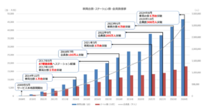 タイムズカー会員300万人突破！感謝キャンペーンで魅力強化