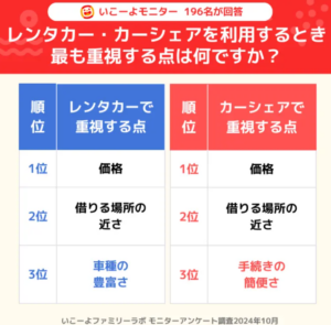 子育て世帯、レンタカー利用がカーシェアを大きく上回る　観光ニーズが後押し