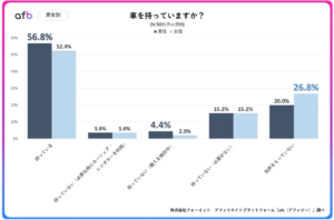 「必要ならカーシェア」進む意識変化、車所有に見る世代と地域の違い