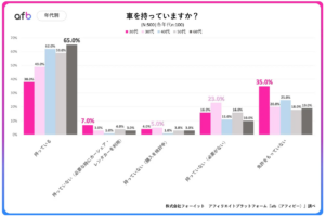 「必要ならカーシェア」進む意識変化、車所有に見る世代と地域の違い