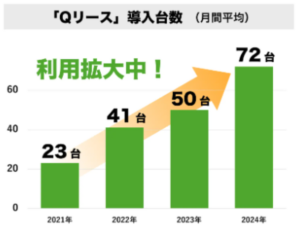 ニコニコレンタカーのQリース、累計2,500台突破　加盟店の導入加速