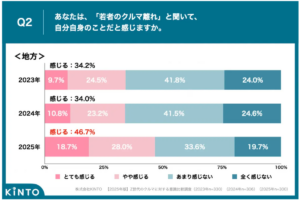 クルマは所有から利用へ？Z世代が選ぶ新しい移動スタイル