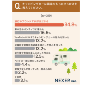 憧れから現実へ、キャンピングカーに惹かれる人たちの声