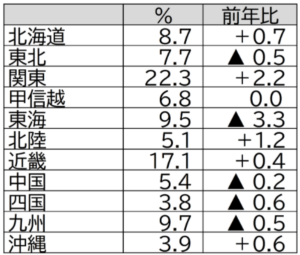 2025年GWの国内旅行動向：物価高と混雑回避で分散傾向に