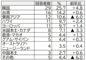 2025年GWの国内旅行動向：物価高と混雑回避で分散傾向に