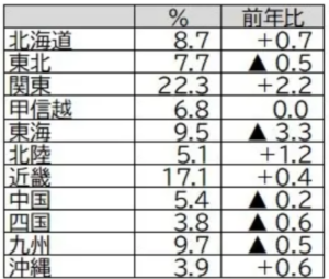 2025年GWの国内旅行動向：物価高と混雑回避で分散傾向に