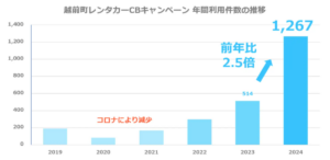 越前町観光連盟、レンタカー利用者に現金キャッシュバックキャンペーン開始