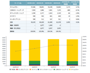 都市部で拡大加速、地方では変化も　2025年第一四半期カーシェア分析