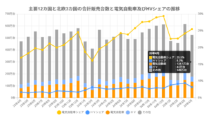 世界のEV販売が31.6％増加、累計シェア23.8％に　マークラインズが2025年4月の月報を発表
