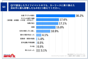 家計見直しと柔軟な契約期間が支持の理由、ジョイカルジャパンがライフイベントとカーリース契約傾向を調査