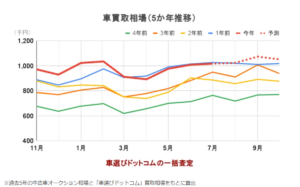 ファブリカコミュニケーションズ調査：円安と海外需要で高止まり、9月にかけ最高値更新の可能性