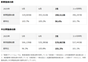 ファブリカ調査：中古車市場は輸出好調で二極化進行、7月は登録台数が2か月連続増加