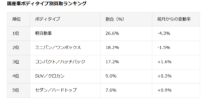 ファブリカ調査：「5年落ち」不足が影響、9月も買取価格が再び高値更新