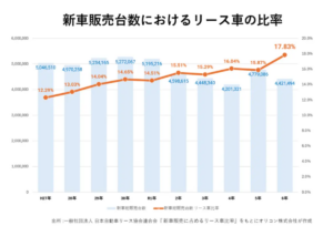 オリコン顧客満足度調査2025！カーリース1位はENEOS、法人はオリックス自動車