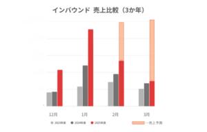 JAPAN C.R.C.、冬季インバウンド売上220％達成、キャンピングカー需要拡大