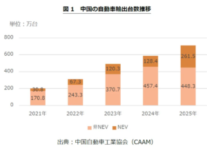 中国自動車市場：販売3,440万台で過去最高、NEVが主流化