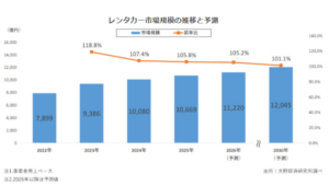 カルノリレンタカー：大阪守口店を開設、府内15店舗体制に