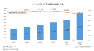 カルノリレンタカー：大阪守口店を開設、府内15店舗体制に