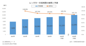 レンタカー市場：2030年に1兆円規模拡大予測、インバウンド需要追い風