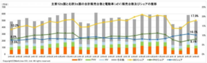 世界の電動車販売、2026年4月は177.6万台　シェア36.1％に上昇