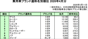 中古車相場は高止まり続く、4月新車販売増も供給改善に直結せず