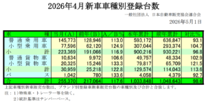 中古車相場は高止まり続く、4月新車販売増も供給改善に直結せず