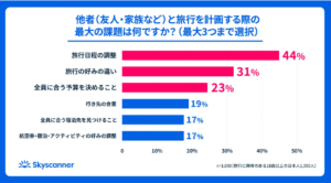 スカイスキャナー、2026年夏旅レポートを発表　約8割が旅行を予定・検討、穴場志向も鮮明に