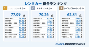 ニコニコレンタカー、GMO顧客満足度ランキング「レンタカー」部門で総合1位