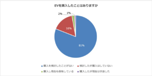 パーク２４、EVに関する調査結果を発表。購入経験者は3％、普及には価格と充電環境が課題