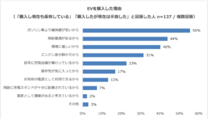 パーク２４、EVに関する調査結果を発表。購入経験者は3％、普及には価格と充電環境が課題