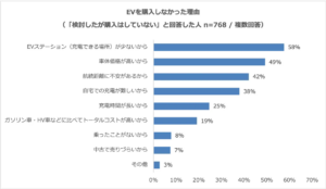 パーク２４、EVに関する調査結果を発表。購入経験者は3％、普及には価格と充電環境が課題
