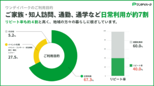ワンデイパークが全国47都道府県に導入、1日単位の駐車場予約でレンタカー・カーシェア利用にも対応