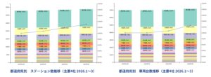 カーシェア市場動向：2026年第1四半期は車両台数2.6％増